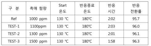 테스트 별 반응 전환율