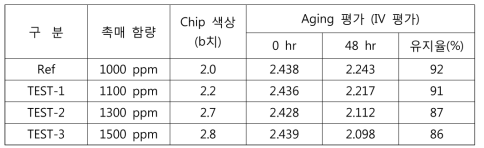 55D 촉매 함량별 aging 특성