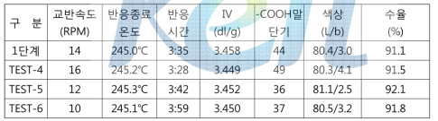 교반속도별 물성 및 수율