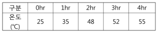 투입시간 및 온도