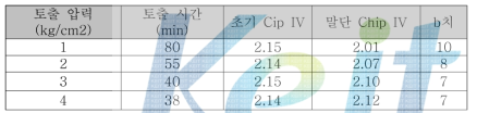 토출조건과 물성과의 상관관계