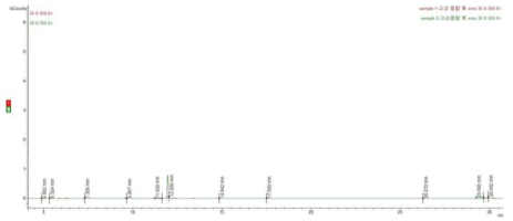 고상 중합 후 단계의 sample 1, 2에 대한 비교 Chromatogram