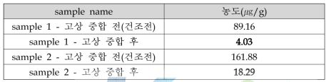 고상중합 전후의 TVOCs 결과