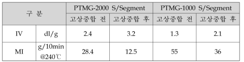 고상중합 전후의 점도 변화