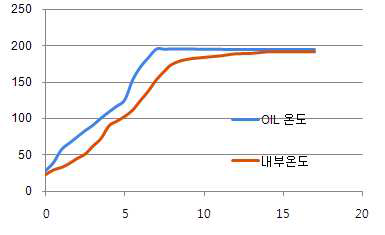 고상중합 온도 조건