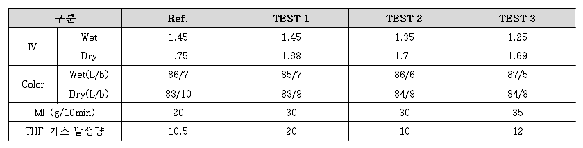 Test 별 물성 결과 (Ref는 THF gas 발생량 기준 100)