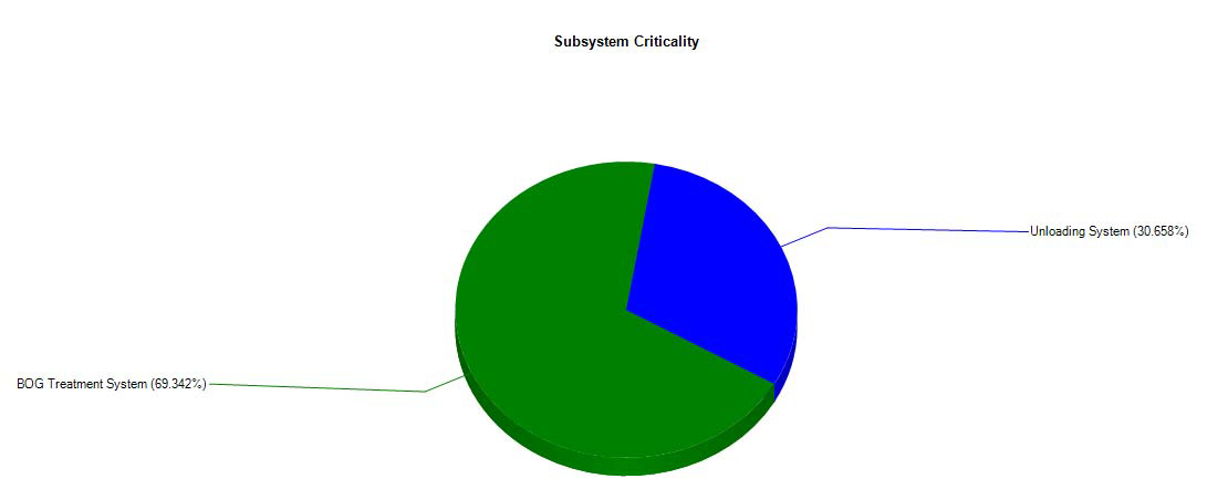 LNG Unloading System Criticality