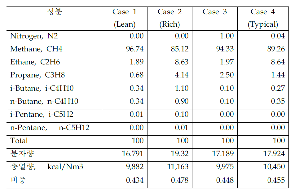 천연가스의 조성