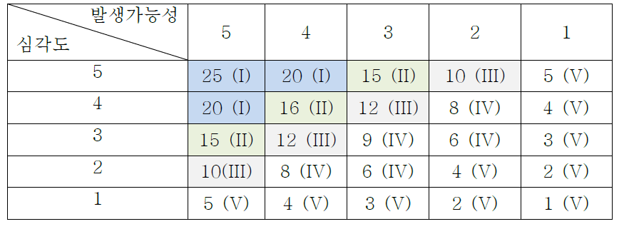 위험도 등급표(발생가능성×심각도=점수)