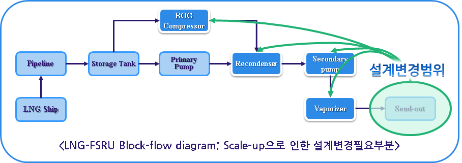 LNG-FSRU 2단계 scale-up 개요