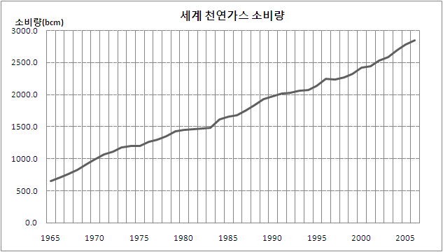 세계 천연가스 소비량