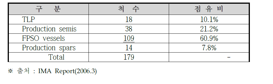 부유식 생산설비 현황