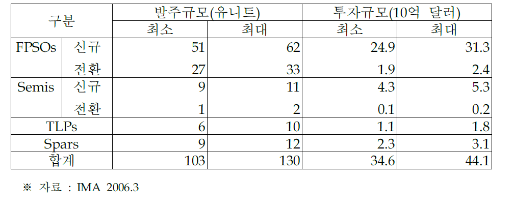 향후 5년간 부유식 해양생산설비 발주 및 투자규모 예상