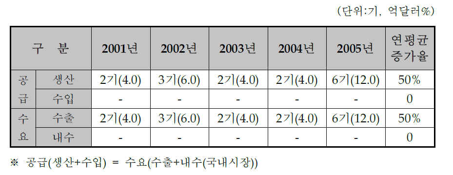 국내 해양구조물 수요 및 공급 규모 추이