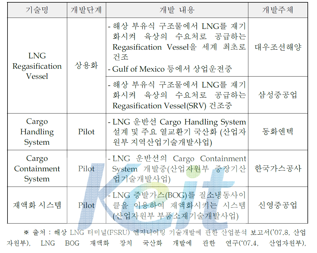 국내 기술개발 현황