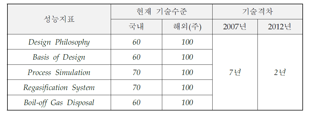 선진기업 대비 국내 기술수준 비교