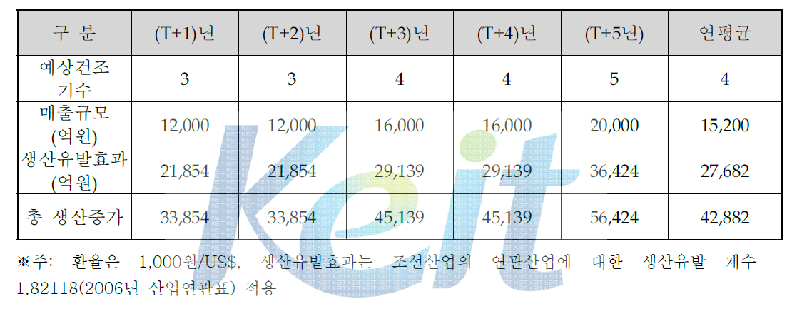 LNG FSRU의 국내건조전망 및 생산증가 효과