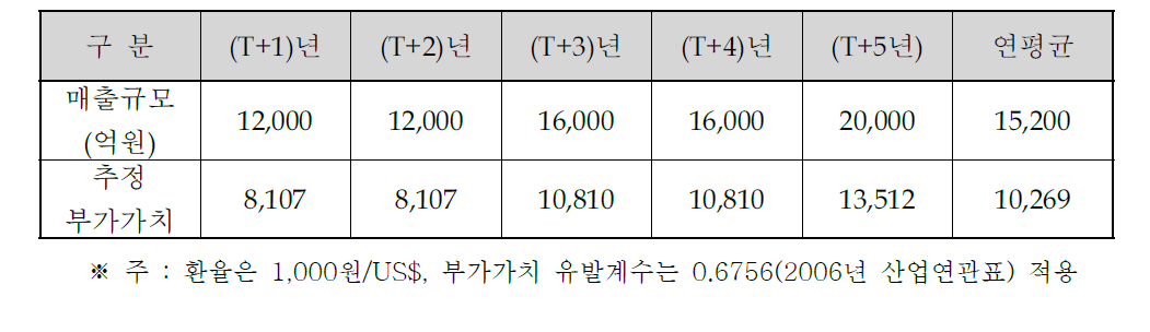 LNG FSRU의 부가가치 규모 추정