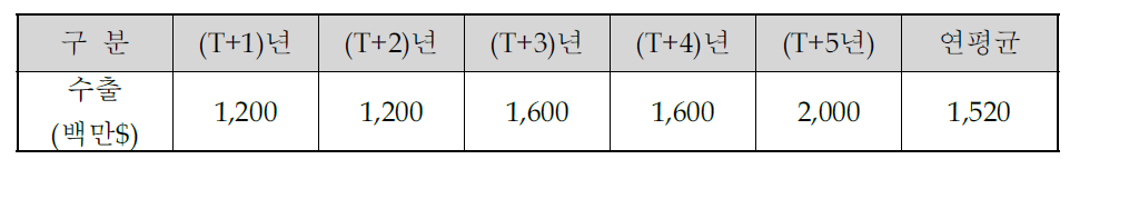 LNG FSRU의 수출 규모(예상)