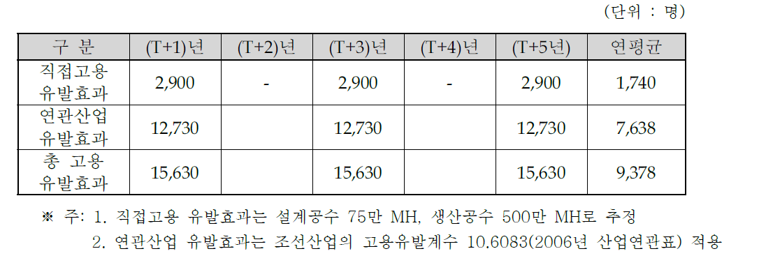 LNG FSRU의 고용유발 효과