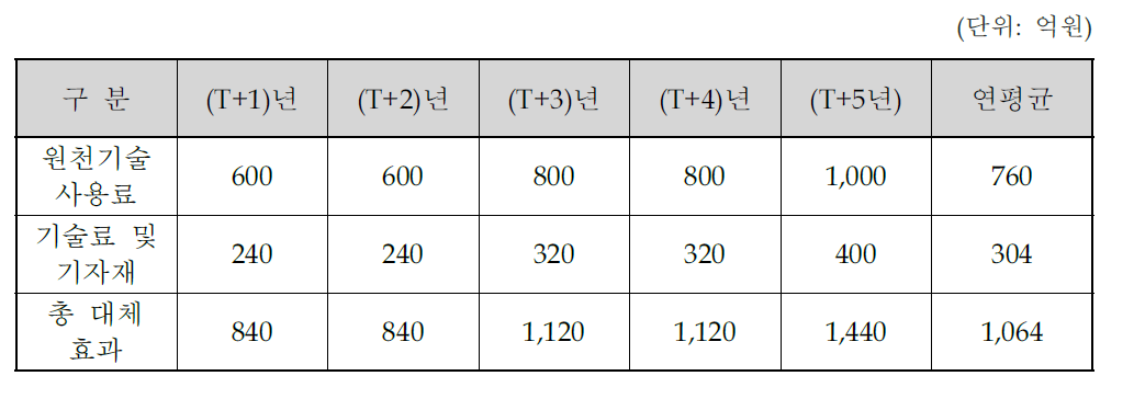 LNG FSRU의 기술수입비용 대체효과