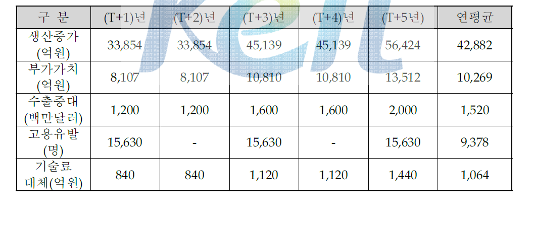 LNG FSRU의 경제적 효과 종합