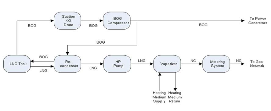 FSRU Topside Process Block Diagram