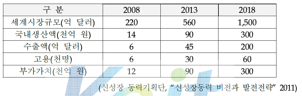 LED산업의 산업/경제적 파급효과