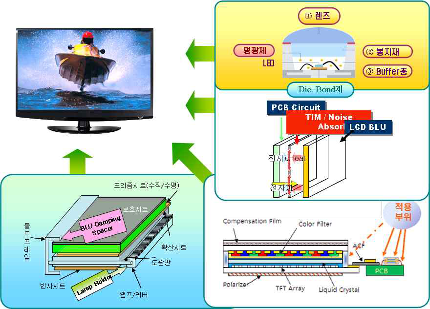 LCD 기능제어용 고성능 실리콘 소재 적용 모형도