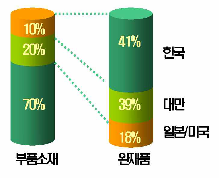 LCD용 부품소재 및 완제품의 세계시장 구조