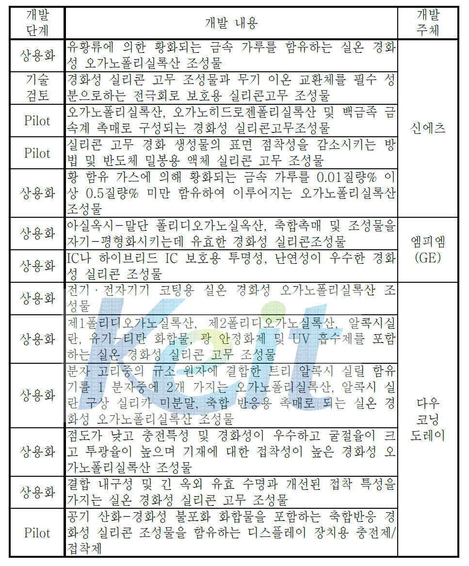 실리콘 코팅제 관련 특허분석을 통한 국내 각 업체의 현황