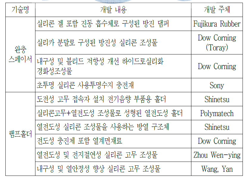 해외 주요국의 기술개발 현황