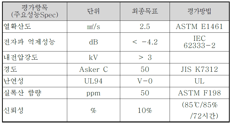 2세부과제 정량적 항목 최종목표