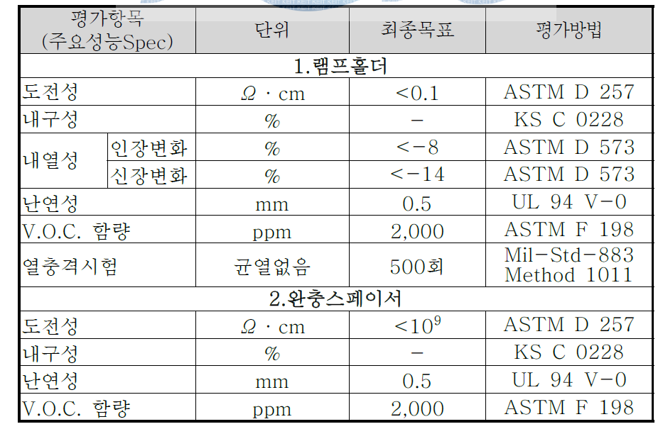 4세부과제 정량적 항목 최종목표