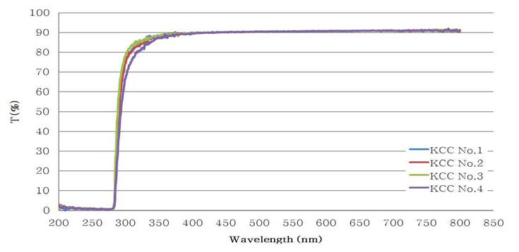 광투과율 측정 최종결과(그래프)