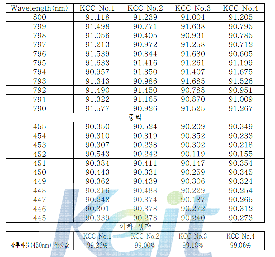 광투과율(450nm) 최종결과(표)