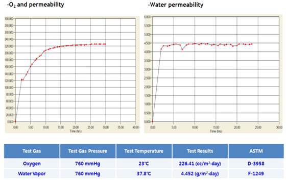 산소투과도 및 수분투습도 최종결과