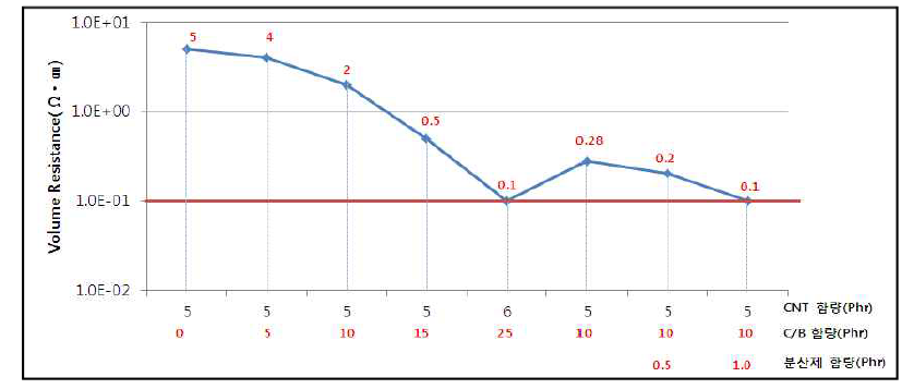 배합 변화에 따른 체적저항 측정