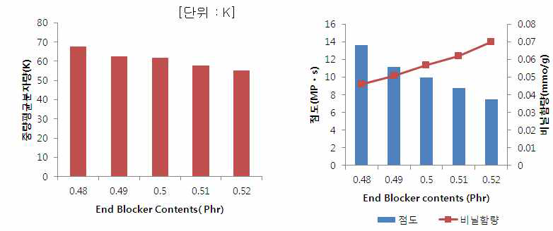 Phenyl계 폴리머 합성 결과