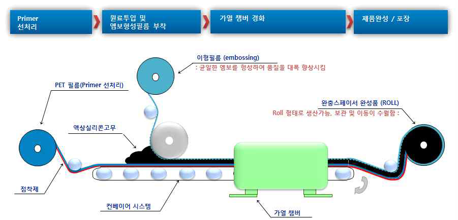 일체형 완충 스페이서 제조 공정