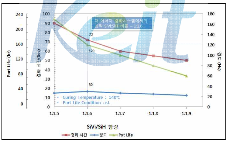 저에너지 경화시스템에서의 최적 H/Vi 비율 실험 결과