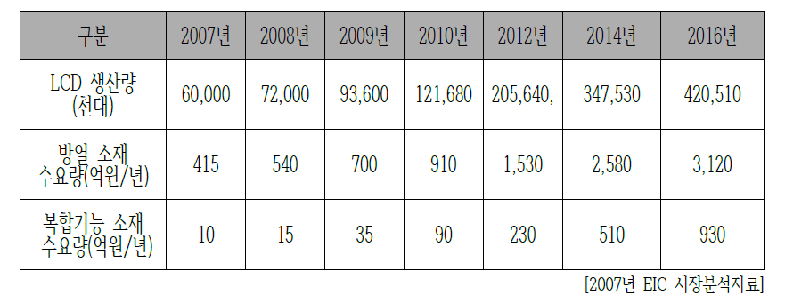 국내 LCD 패널 생산량 및 복합기능 소재 예상 수요량