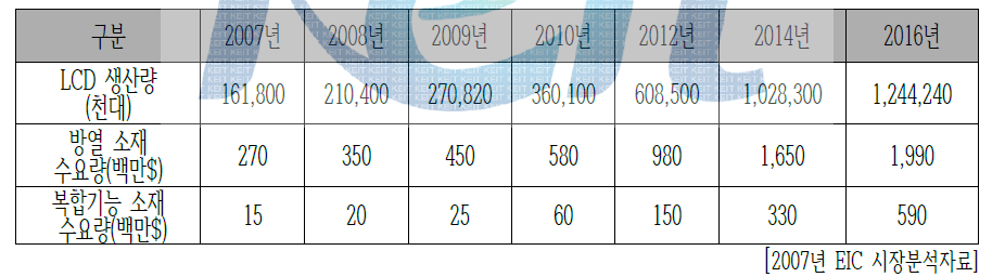 세계 LCD 생산량 및 복합기능 소재 예상 수요량