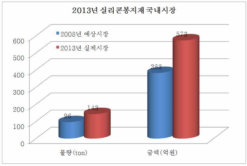 2013년 국내 실리콘봉지재 시장(2008년 예측 vs 2013실제)