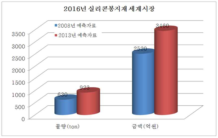 2016년 실리콘 봉지재 세계시장 규모 예측