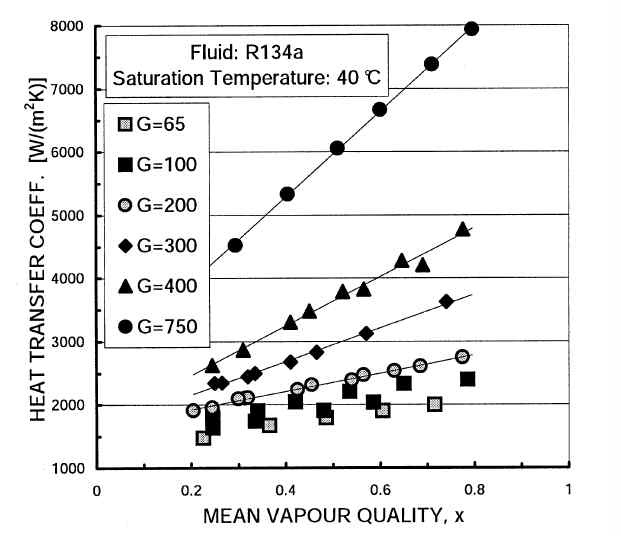 입구 냉매 증기량에 따라 측정된 열전달계수