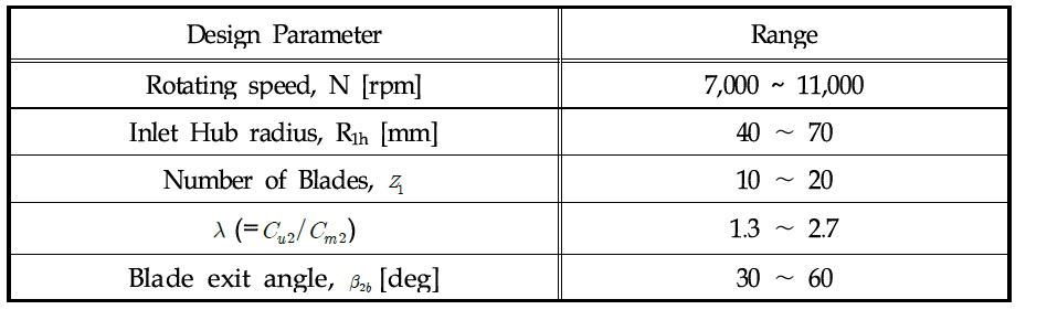 Design Parameter Range of compressors