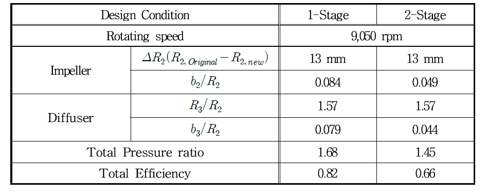 The Performance Prediction of Condition-1