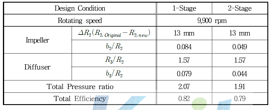 The Performance Prediction of Condition-2