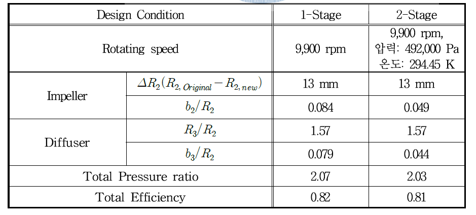 The Performance Prediction of Condition-3